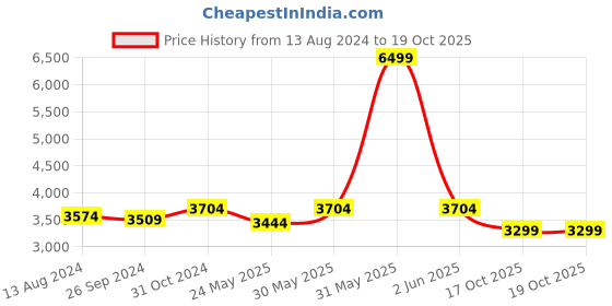 myntra.com DailyObjects Unisex Large Messenger Bag dailyobjects Price History Graph from 13 Aug 2024 to 19 Oct 2025