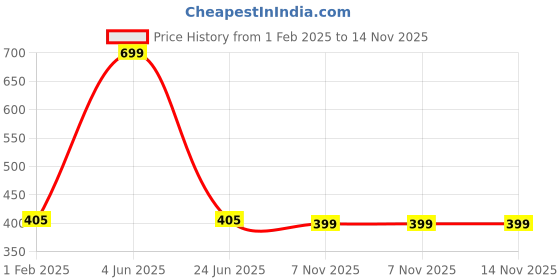 myntra.com DailyObjects Unisex Leather Card Holder Wallet dailyobjects Price History Graph from 1 Feb 2025 to 13 Nov 2025