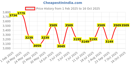 myntra.com DailyObjects Unisex Leather Messenger Bag dailyobjects Price History Graph from 1 Feb 2025 to 16 Oct 2025