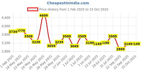 myntra.com DailyObjects Unisex Leather Messenger Bag dailyobjects Price History Graph from 1 Feb 2025 to 14 Oct 2025