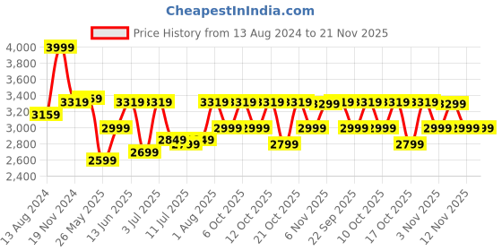 myntra.com DailyObjects Unisex Leather Messenger Bag dailyobjects Price History Graph from 13 Aug 2024 to 20 Nov 2025