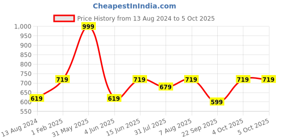 myntra.com DailyObjects Unisex Leather Two Fold Wallet dailyobjects Price History Graph from 13 Aug 2024 to 4 Oct 2025