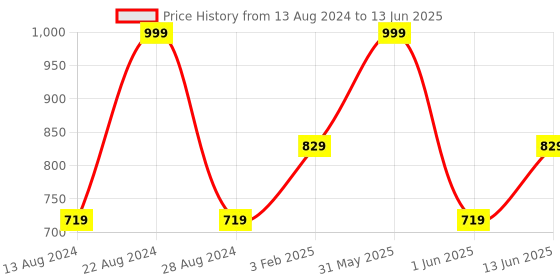 myntra.com DailyObjects Unisex Leather Two Fold Wallet dailyobjects Price History Graph from 13 Aug 2024 to 13 Jun 2025