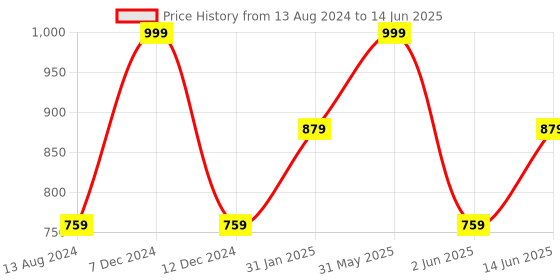 myntra.com DailyObjects Unisex Leather Two Fold Wallet dailyobjects Price History Graph from 13 Aug 2024 to 14 Jun 2025
