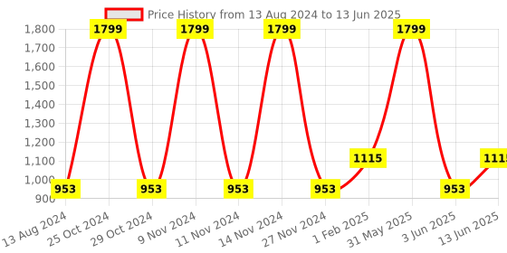 myntra.com DailyObjects Unisex Leather Two Fold Wallet dailyobjects Price History Graph from 13 Aug 2024 to 13 Jun 2025