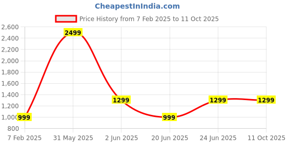 myntra.com DailyObjects Unisex Leather Two Fold Wallet dailyobjects Price History Graph from 7 Feb 2025 to 11 Oct 2025