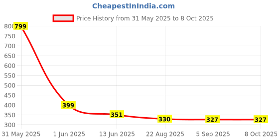 myntra.com DailyObjects Unisex Leather Two Fold Wallet dailyobjects Price History Graph from 31 May 2025 to 8 Oct 2025