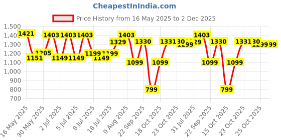 myntra.com DailyObjects Unisex Midnight Blue Skipper Sleeve Small For iPads/Tablet 28cm dailyobjects Price History Graph from 16 May 2025 to 2 Dec 2025