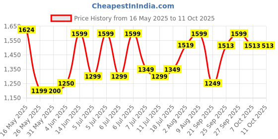 myntra.com DailyObjects Unisex Monkey Shoulder x DO Black Skipper Sleeve Large dailyobjects Price History Graph from 16 May 2025 to 10 Oct 2025