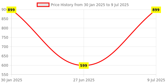 myntra.com DailyObjects Unisex Multi Mobile Accessories dailyobjects Price History Graph from 30 Jan 2025 to 9 Jul 2025