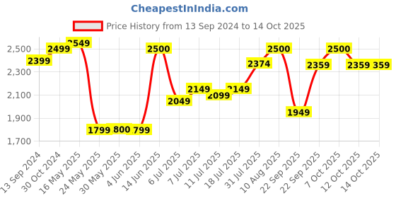 myntra.com DailyObjects Unisex Navy Blue Backpack dailyobjects Price History Graph from 13 Sep 2024 to 13 Oct 2025