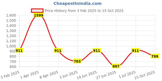 myntra.com DailyObjects Unisex No thanks Stride iPhone 14 Phone Case Cover dailyobjects Price History Graph from 3 Feb 2025 to 15 Oct 2025