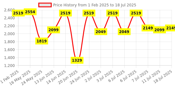 myntra.com DailyObjects Unisex Non Padded Backpack dailyobjects Price History Graph from 1 Feb 2025 to 11 Jul 2025