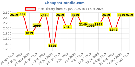 myntra.com DailyObjects Unisex Non Padded Backpack dailyobjects Price History Graph from 30 Jan 2025 to 11 Oct 2025