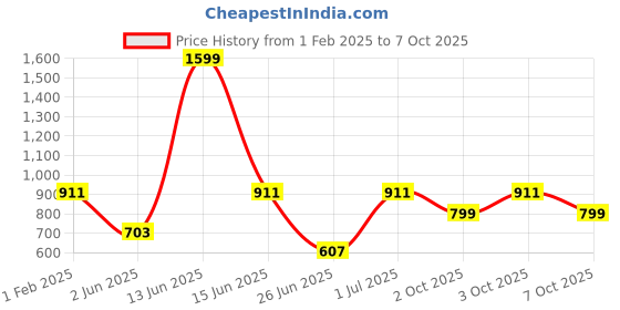 myntra.com DailyObjects Unisex Not Today Stride 2.0 iPhone 14 Pro Case Cover dailyobjects Price History Graph from 1 Feb 2025 to 7 Oct 2025