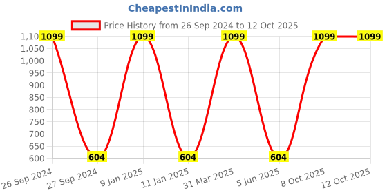 myntra.com DailyObjects Unisex Pack of 2 Reusable 4-Ply Outdoor Mask dailyobjects Price History Graph from 26 Sep 2024 to 12 Oct 2025