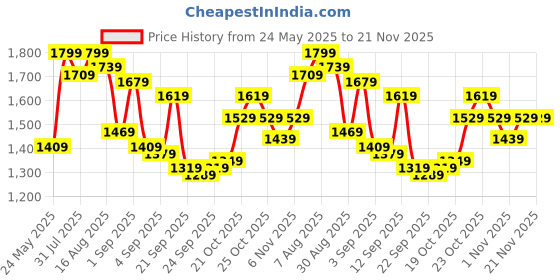 myntra.com DailyObjects Unisex Padded Laptop Sleeve dailyobjects Price History Graph from 24 May 2025 to 21 Nov 2025