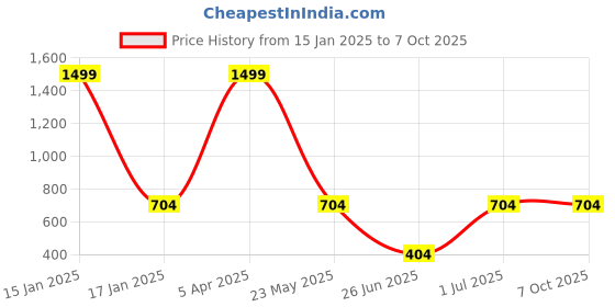 myntra.com DailyObjects Unisex Passport Holder dailyobjects Price History Graph from 15 Jan 2025 to 7 Oct 2025
