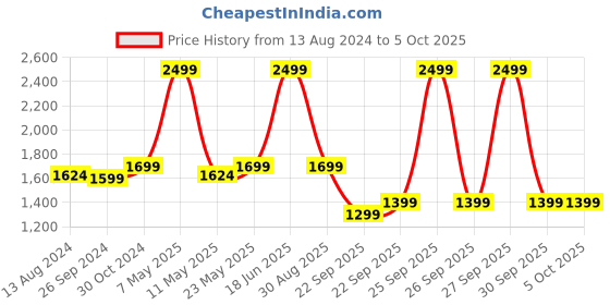 myntra.com DailyObjects Unisex Pedal Daypack Backpack With Compression Straps dailyobjects Price History Graph from 13 Aug 2024 to 4 Oct 2025