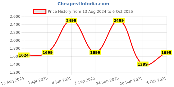 myntra.com DailyObjects Unisex Pedal Daypack Backpack With Compression Straps dailyobjects Price History Graph from 13 Aug 2024 to 6 Oct 2025