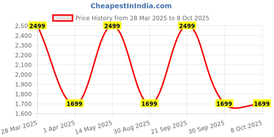 myntra.com DailyObjects Unisex Pedal Daypack Backpack With Compression Straps Up to 14 inch dailyobjects Price History Graph from 28 Mar 2025 to 7 Oct 2025