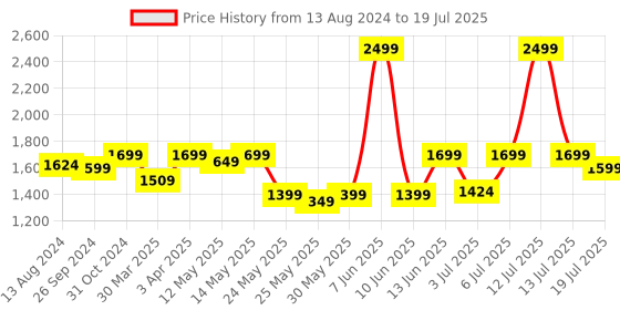 myntra.com DailyObjects Unisex Pedal Daypack Backpack With Compression Straps Up to 14 inch dailyobjects Price History Graph from 13 Aug 2024 to 13 Jul 2025