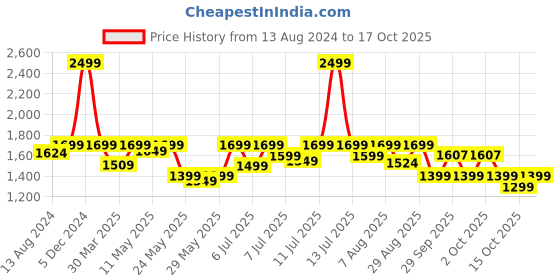 myntra.com DailyObjects Unisex Pedal Daypack Backpack With Compression Straps Up to 14 inch dailyobjects Price History Graph from 13 Aug 2024 to 17 Oct 2025