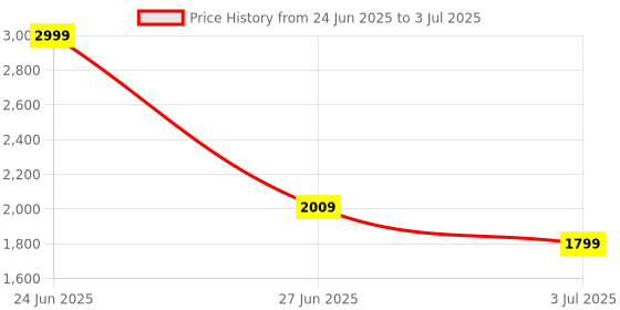 myntra.com DailyObjects Unisex Pivot Basalt Solid Messenger Bag dailyobjects Price History Graph from 24 Jun 2025 to 3 Jul 2025