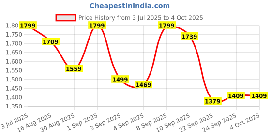 myntra.com DailyObjects Unisex Pivot Coral Solid Messenger Bag dailyobjects Price History Graph from 3 Jul 2025 to 4 Oct 2025