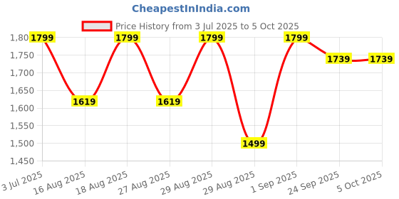 myntra.com DailyObjects Unisex Pivot Sand Solid Messenger Bag dailyobjects Price History Graph from 3 Jul 2025 to 4 Oct 2025