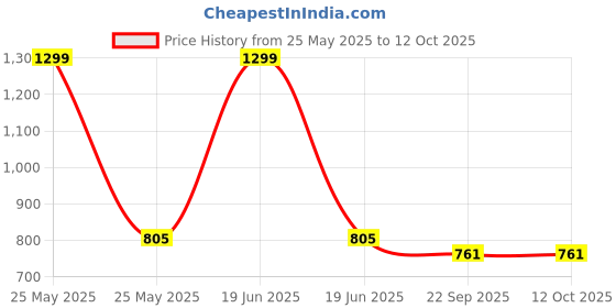 myntra.com DailyObjects Unisex Printed Card Holder dailyobjects Price History Graph from 25 May 2025 to 12 Oct 2025