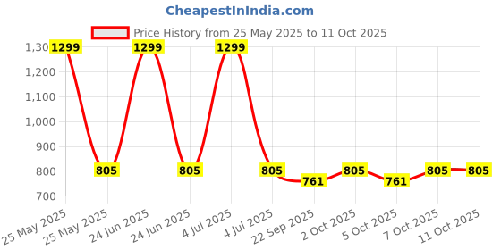 myntra.com DailyObjects Unisex Printed Card Holder dailyobjects Price History Graph from 25 May 2025 to 10 Oct 2025