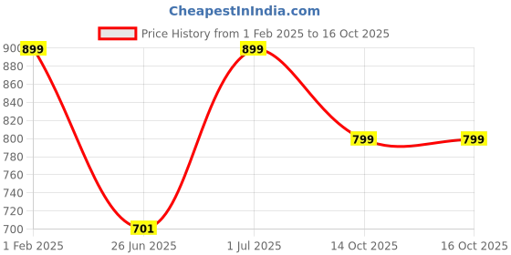 myntra.com DailyObjects Unisex Printed iPhone 15 Pro Max Super Slim Back Case dailyobjects Price History Graph from 1 Feb 2025 to 16 Oct 2025