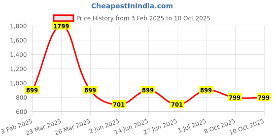 myntra.com DailyObjects Unisex Printed iPhone 15 Pro Max Super Slim Back Case dailyobjects Price History Graph from 3 Feb 2025 to 8 Oct 2025