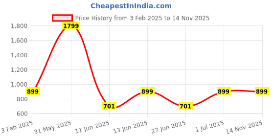 myntra.com DailyObjects Unisex Printed iPhone 15 Super Slim Back Case dailyobjects Price History Graph from 3 Feb 2025 to 14 Nov 2025