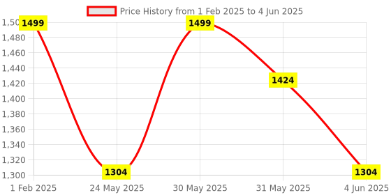 myntra.com DailyObjects Unisex Printed Two Fold Wallet dailyobjects Price History Graph from 1 Feb 2025 to 4 Jun 2025