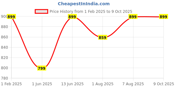 myntra.com DailyObjects Unisex PU Card Holder dailyobjects Price History Graph from 1 Feb 2025 to 8 Oct 2025