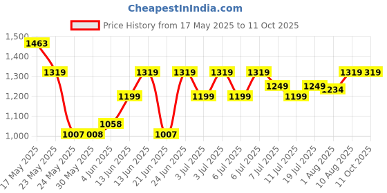 myntra.com DailyObjects Unisex PU Laptop Sleeve dailyobjects Price History Graph from 17 May 2025 to 11 Oct 2025