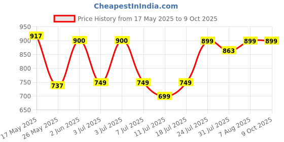 myntra.com DailyObjects Unisex PU Laptop Sleeve dailyobjects Price History Graph from 17 May 2025 to 9 Oct 2025