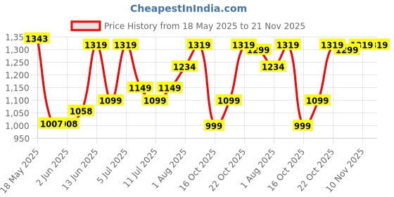 myntra.com DailyObjects Unisex PU Laptop Sleeve dailyobjects Price History Graph from 18 May 2025 to 20 Nov 2025