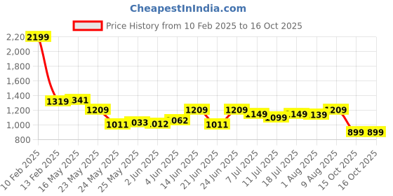 myntra.com DailyObjects Unisex PU Laptop Sleeve dailyobjects Price History Graph from 10 Feb 2025 to 15 Oct 2025