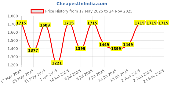 myntra.com DailyObjects Unisex PU Laptop Sleeve dailyobjects Price History Graph from 17 May 2025 to 24 Nov 2025