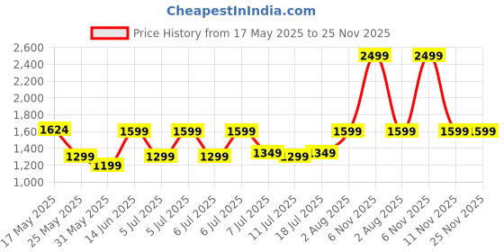 myntra.com DailyObjects Unisex PU Laptop Sleeve dailyobjects Price History Graph from 17 May 2025 to 24 Nov 2025