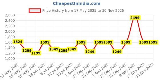 myntra.com DailyObjects Unisex PU Laptop Sleeve dailyobjects Price History Graph from 17 May 2025 to 30 Nov 2025