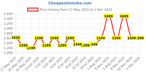 myntra.com DailyObjects Unisex PU Laptop Sleeve dailyobjects Price History Graph from 17 May 2025 to 30 Nov 2025