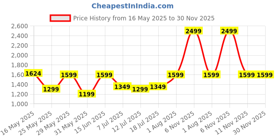 myntra.com DailyObjects Unisex PU Laptop Sleeve dailyobjects Price History Graph from 16 May 2025 to 30 Nov 2025