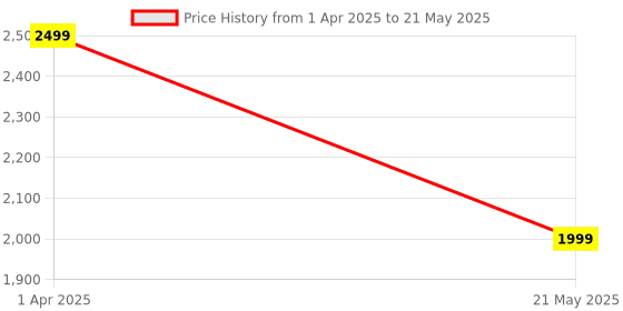 myntra.com DailyObjects Unisex PU Two Fold Wallet dailyobjects Price History Graph from 1 Apr 2025 to 21 May 2025