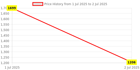 myntra.com DailyObjects Unisex PU Two Fold Wallet dailyobjects Price History Graph from 1 Jul 2025 to 2 Jul 2025