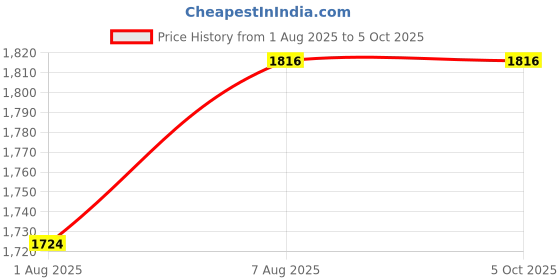 myntra.com DailyObjects Unisex PU Two Fold Wallet dailyobjects Price History Graph from 1 Aug 2025 to 5 Oct 2025