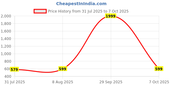 myntra.com DailyObjects Unisex PU Two Fold Wallet dailyobjects Price History Graph from 31 Jul 2025 to 7 Oct 2025